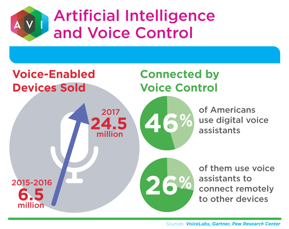Artificial Intelligence and Voice Control | AVI Systems