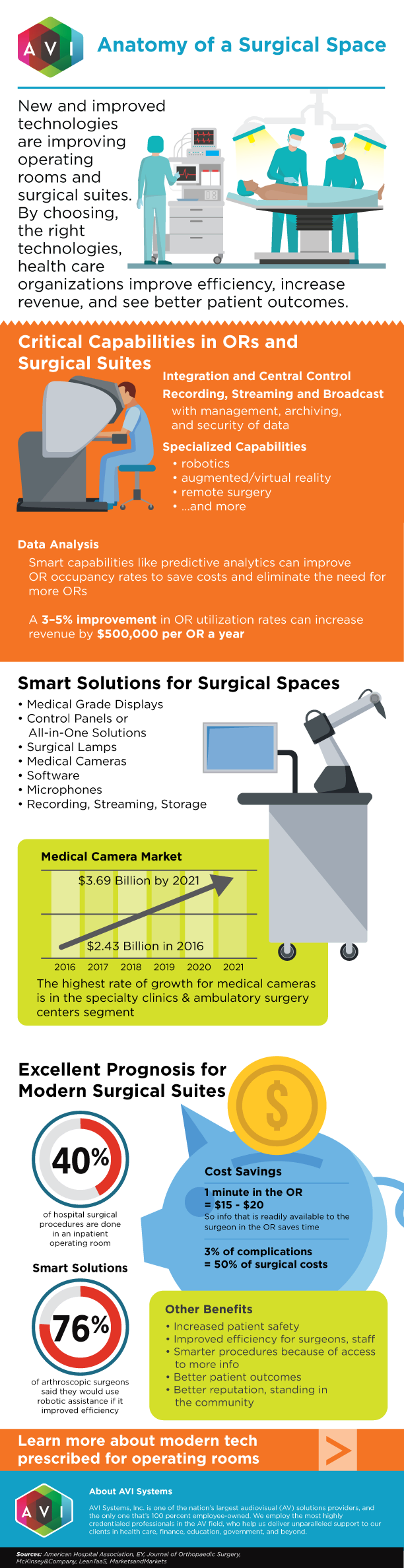 Anatomy of a Surgical Suite | AVI Systems