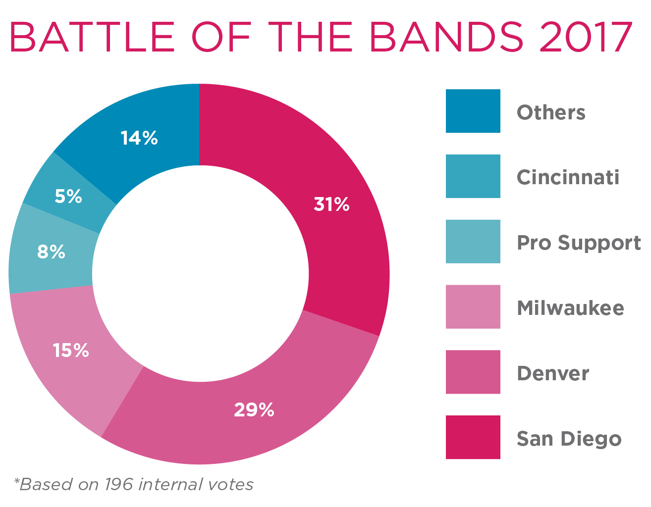 AVI Systems Battle of the Bands 2017 leaderboard shows that San Diego came out on top as this year's winner, garnering 31 percent of the vote.