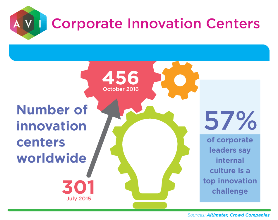 Innovation spaces are where employees work to brainstorm ideas and work on prototypes for what could be the next best thing.