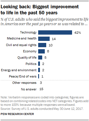 Looking back: Biggest improvement to life in the past 50 years