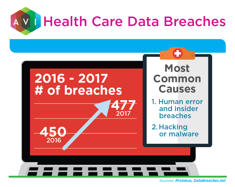 Health Care Data Breaches | AVI Systems