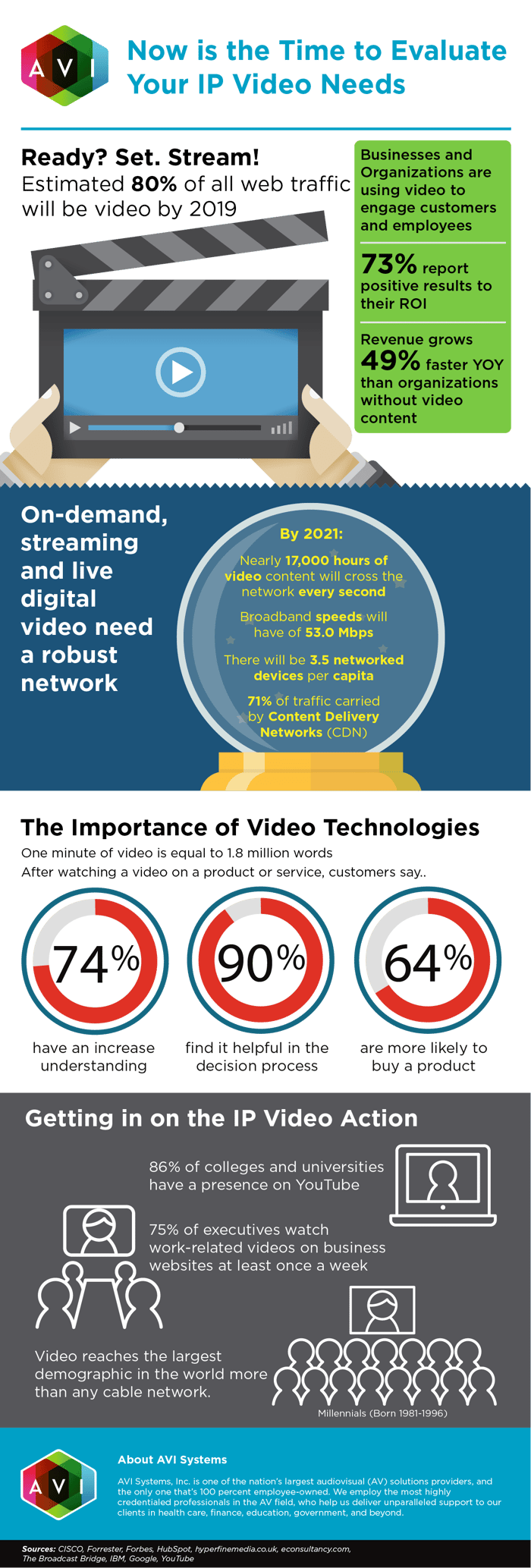 Now is time to evaluate your IP video needs | AVI Systems