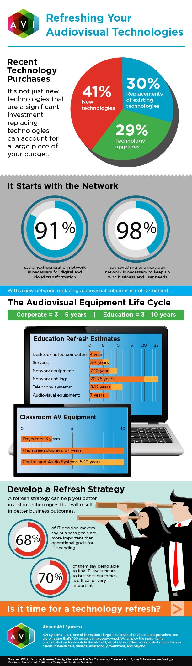 Refreshing your audiovisual technologies | AVI Systems