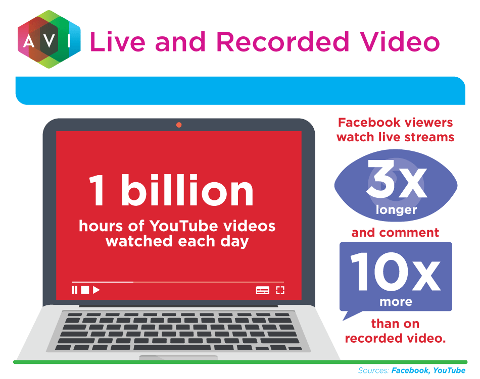 1 billion hours of YouTube videos are watched each day.