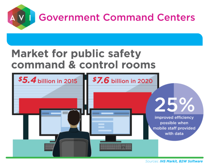 Command Center and Control Room Technology