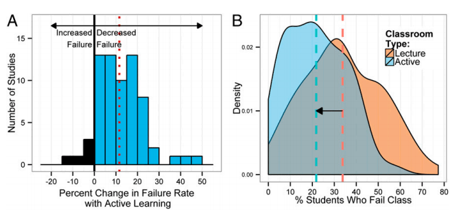 Graph A shows the failure rates in the same course, with the difference being teaching style: active learning versus traditional lecture. The red dotted line is the mean change, which is 12 percent. Graph B shows failure rates by classroom type. The blue and orange dotted lines show the mean failure rate by teaching style. Active learning: 22.8%, traditional lecturing: 33.8%. Image: Freeman, et all; PNAS.