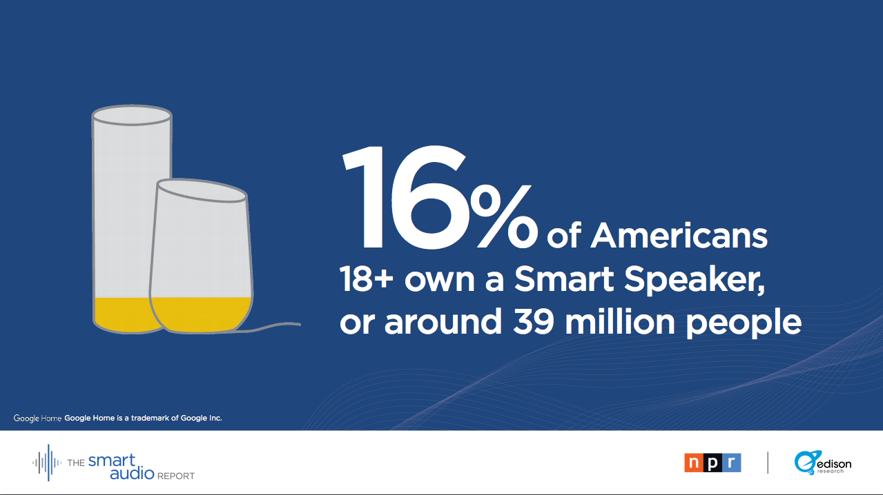 16% of Americans 18+ own a Smart Speaker, or around 39 million people | AVI Systems