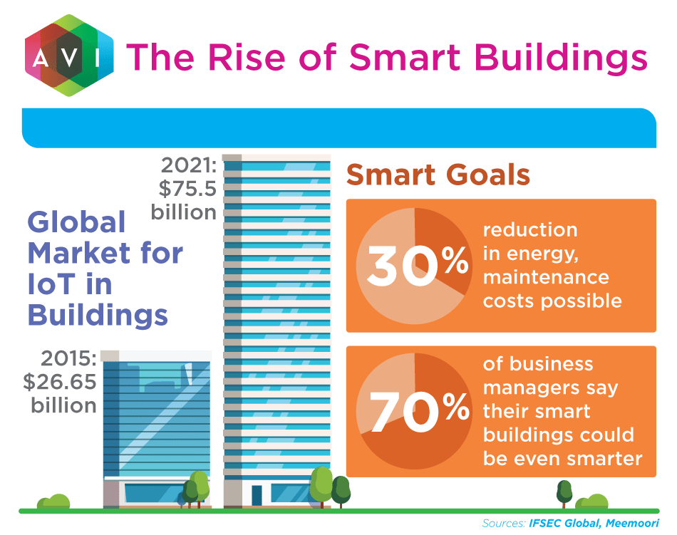 The global market for IoT in buildings is expected to rise up to $75.5 billion by 2021. | AVI Systems