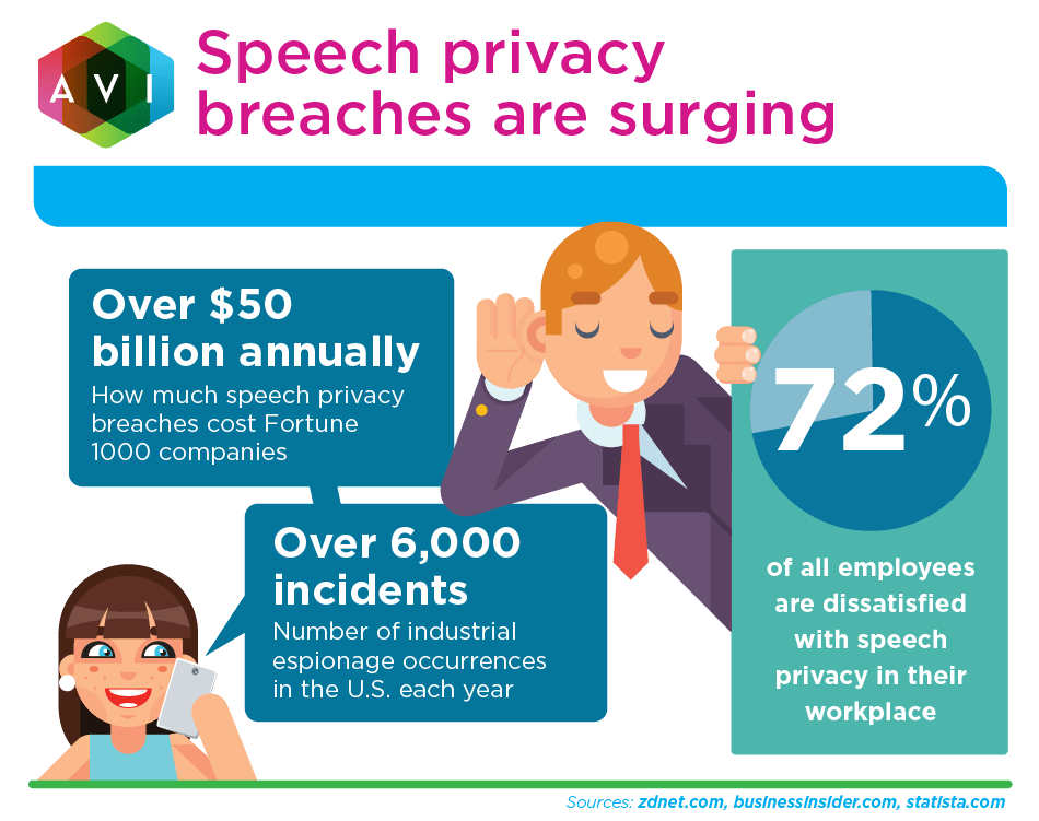 Speech Privacy Breaches Are Surging | AVI Systems