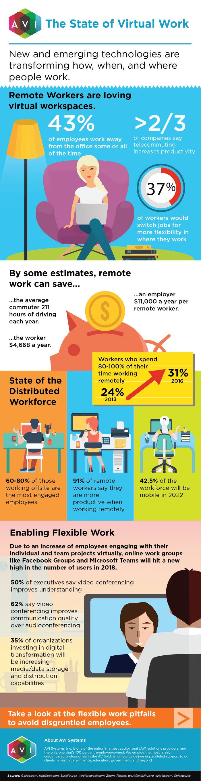 State of Virtual Work | AVI Systems
