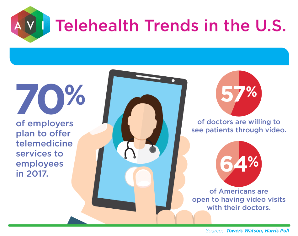 Telemedicine trends in the US