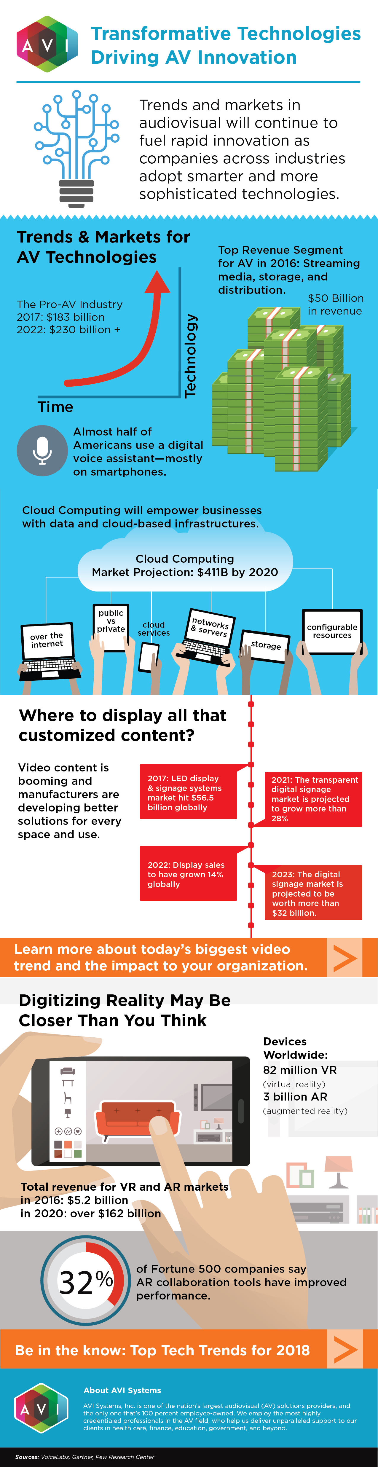 Transformative Technologies Driving AV Innovation | AVI Systems