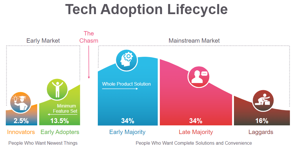 the-one-big-thing-that-changed-everything-tech-adoption-life-cycle
