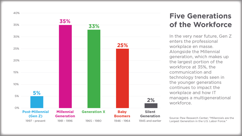 5 Generations in the Workforce