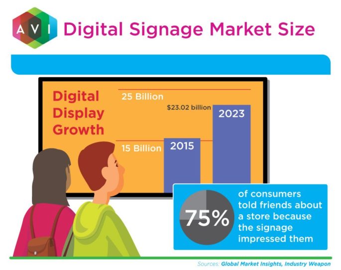 75% of consumers told friends about a store because the signage impressed them.